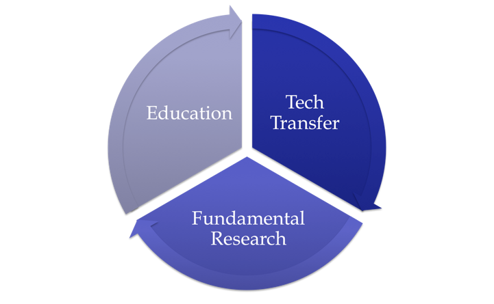 Lab education cycle
